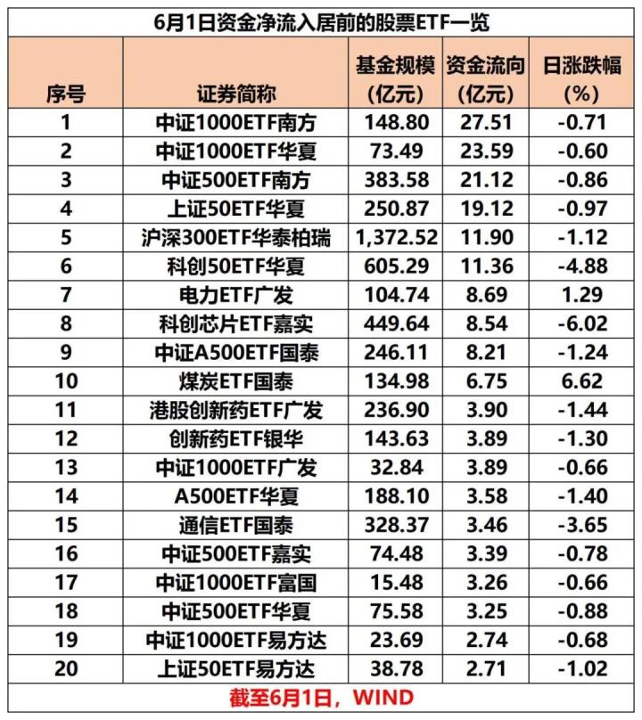6月1日股票ETF資金凈流入超120億元，中證1000指數(shù)等寬基ETF“吸金”居前