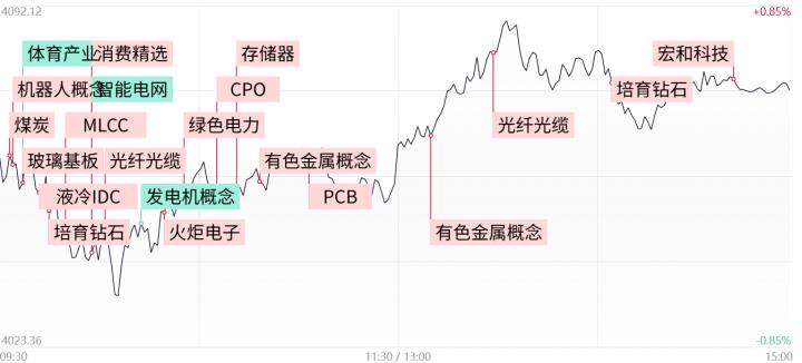 【每日收評】創(chuàng)業(yè)板指震蕩走高漲超2.5%，CPO、光纖等AI硬件股卷土重來